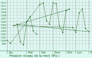 Graphe de la pression atmosphrique prvue pour Cuapiaxtla