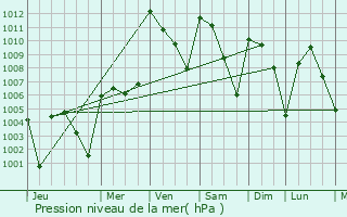 Graphe de la pression atmosphrique prvue pour Chontalpa