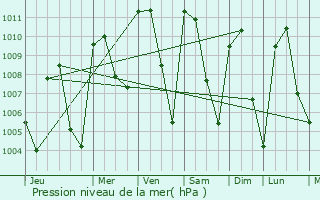Graphe de la pression atmosphrique prvue pour Acala