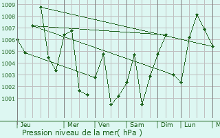 Graphe de la pression atmosphrique prvue pour Phayao