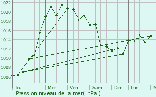 Graphe de la pression atmosphrique prvue pour Ichihara