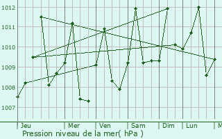 Graphe de la pression atmosphrique prvue pour Agustn Codazzi