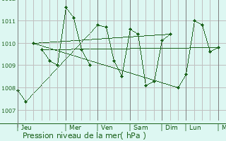 Graphe de la pression atmosphrique prvue pour Moyuta