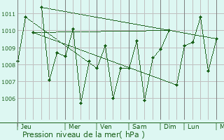 Graphe de la pression atmosphrique prvue pour Pila