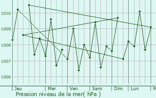 Graphe de la pression atmosphrique prvue pour Siasi