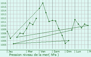 Graphe de la pression atmosphrique prvue pour Berwyn