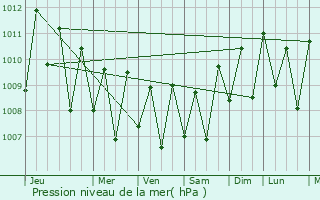 Graphe de la pression atmosphrique prvue pour Dededo Village