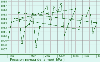 Graphe de la pression atmosphrique prvue pour Pederneiras