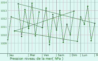 Graphe de la pression atmosphrique prvue pour Matinha