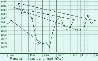 Graphe de la pression atmosphrique prvue pour Hampden