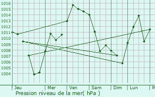 Graphe de la pression atmosphrique prvue pour Brant