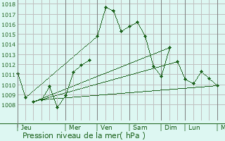 Graphe de la pression atmosphrique prvue pour Dyersburg