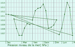 Graphe de la pression atmosphrique prvue pour Fairmount