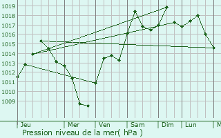 Graphe de la pression atmosphrique prvue pour Edenton