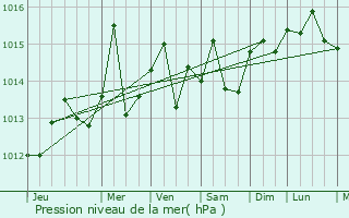 Graphe de la pression atmosphrique prvue pour Topes de Collantes