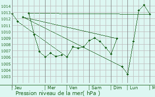 Graphe de la pression atmosphrique prvue pour Delson