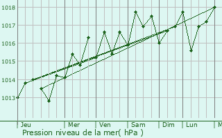 Graphe de la pression atmosphrique prvue pour Lompoc