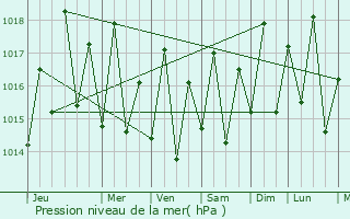 Graphe de la pression atmosphrique prvue pour Itaparica