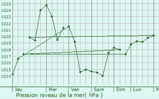 Graphe de la pression atmosphrique prvue pour Stayton