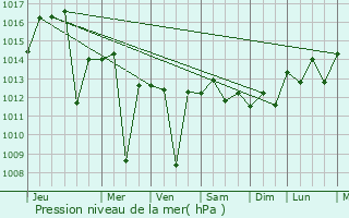 Graphe de la pression atmosphrique prvue pour Gufeng