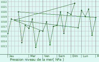 Graphe de la pression atmosphrique prvue pour Conselheiro Pena