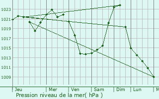 Graphe de la pression atmosphrique prvue pour Las Animas