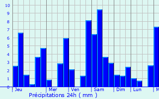 Graphique des précipitations prvues pour San Pedro