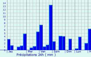Graphique des précipitations prvues pour Las Cumbres