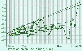 Graphe de la pression atmosphrique prvue pour Serpa