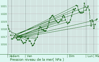 Graphe de la pression atmosphrique prvue pour Arrifana