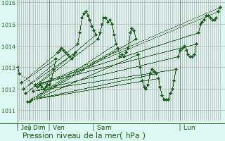 Graphe de la pression atmosphrique prvue pour Corroios