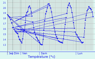 Graphique des tempratures prvues pour Corroios