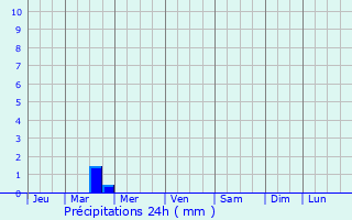 Graphique des précipitations prvues pour Vylkove