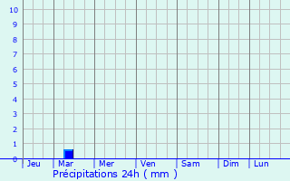 Graphique des précipitations prvues pour Zaozhuang