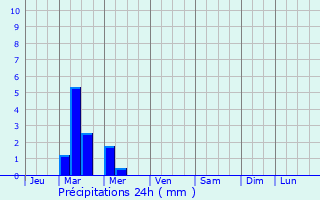 Graphique des précipitations prvues pour Tatarani