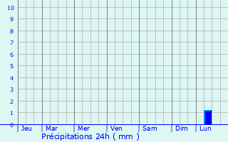 Graphique des précipitations prvues pour Valras-Plage