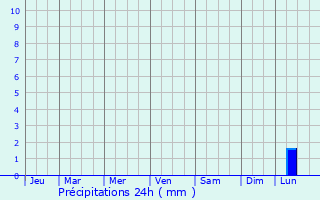 Graphique des précipitations prvues pour Coursan