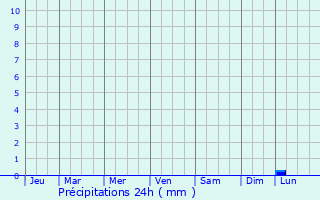Graphique des précipitations prvues pour Chcy