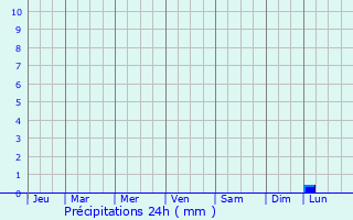 Graphique des précipitations prvues pour Fle