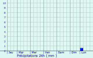 Graphique des précipitations prvues pour Sawakin