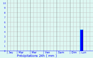 Graphique des précipitations prvues pour Longfeng