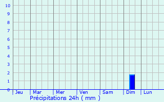Graphique des précipitations prvues pour Sanitz