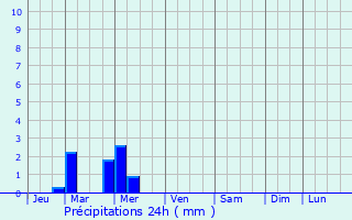 Graphique des précipitations prvues pour Dax