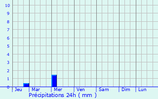 Graphique des précipitations prvues pour El Golaa