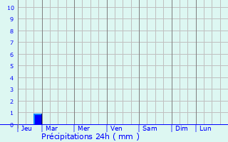 Graphique des précipitations prvues pour Galappo