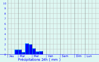 Graphique des précipitations prvues pour Guemps