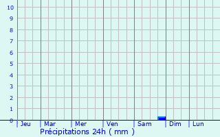 Graphique des précipitations prvues pour Crollon