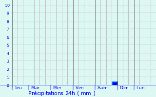 Graphique des précipitations prvues pour Vikhorevka