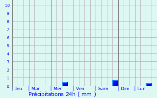 Graphique des précipitations prvues pour Jezowe