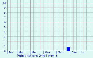 Graphique des précipitations prvues pour Popian